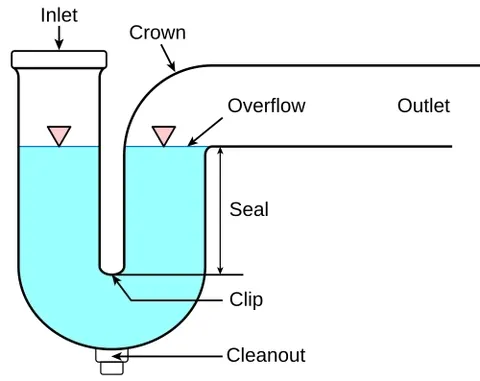 p trap: a trap in a waste pipe consisting of a U-bend followed by a 90-degree bend to the horizontal or...