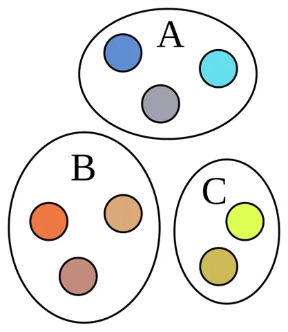 pairwise disjoint: let A_λ_(λ∈Λ) be any collection of sets indexed by a set Λ. We call the indexed collection pairwise...