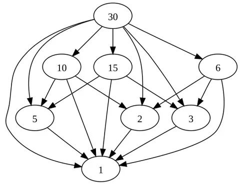 partial order: (informal) An ordering of the elements of a collection that behaves like that of the natural...