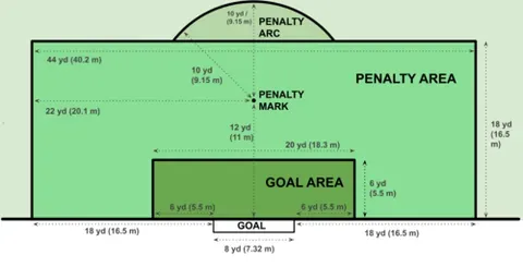 penalty arc: an arc whose center is the penalty spot, extending from the top of the penalty area