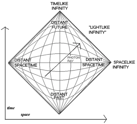 penrose diagram: a two-dimensional diagram capturing the causal relations between different points in spacetime