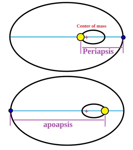 periapsis: the point of a body's (elliptical) orbit in a 2-body gravitational system such that the distance...