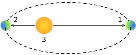 perihelion: the point in the elliptical orbit of a comet, planet, etc., where it is nearest to the Sun