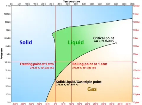 phase diagram: a graph, with axes representing temperature and pressure, showing the equilibrium conditions for a...