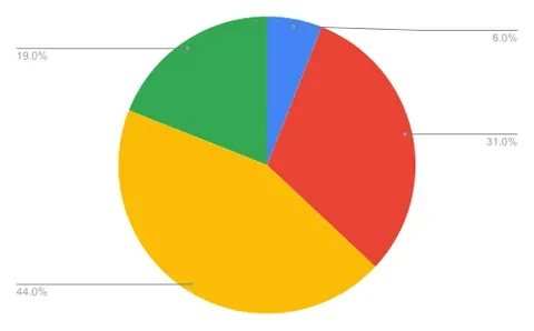 pie chart: a pictorial graph in the shape of a circle, with segments representing related proportions