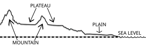 plateau: a largely level expanse of land at a high elevation; tableland
