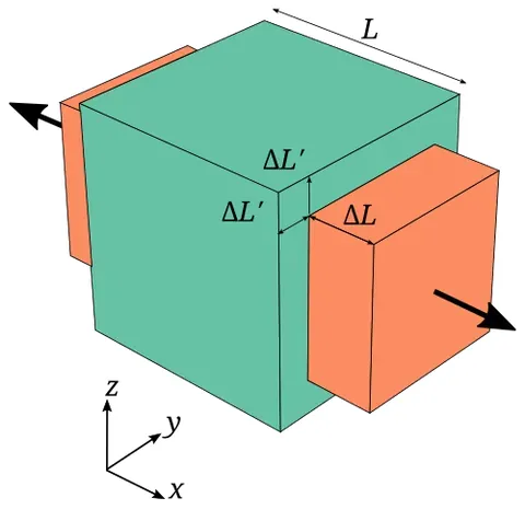 poisson effect: the tendency of a material to deform in the directions perpendicular to that of an applied force....