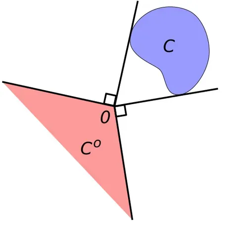 polar cone: relative to a set S in Rⁿ, the set of points y such that the inner product of x and y is not...