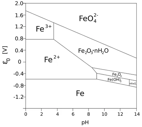 pourbaix diagram: a plot of possible thermodynamically stable phases of an aqueous electrochemical system, with...