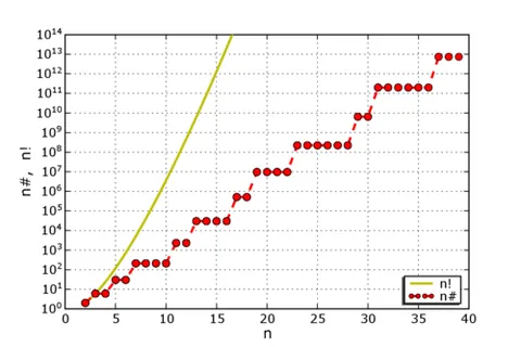 primorial: any number belonging to the integer sequence whose nth element is the product of the first n primes
