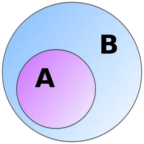 proper subset: a set that is a subset of the set, but not equal to it