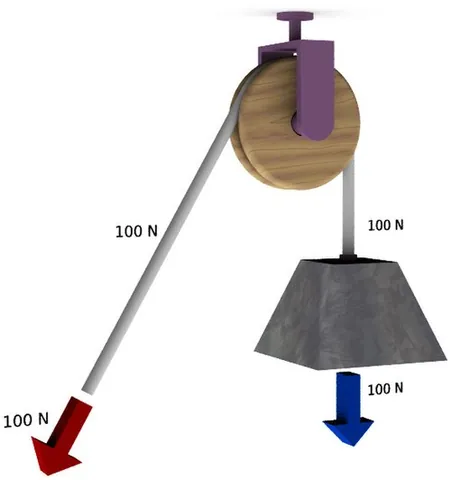 pulley: one of the simple machines; a sheave, a wheel with a grooved rim, in which a pulled rope or chain...
