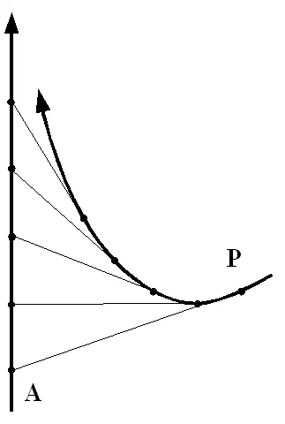 pursuit curve: a geometrical model which simulates the path taken by a pursuer in the course of its pursuit