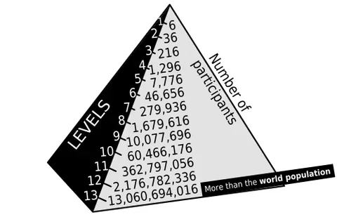 pyramid scheme: an illicit money-making investment scheme in which early investors are paid primarily or wholly...