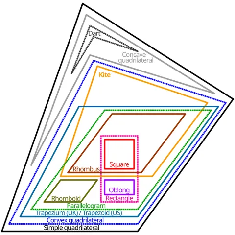 quadrilateral: a polygon with four sides