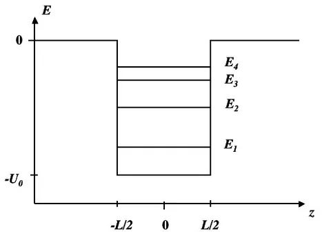 quantum well: a potential well that confines particles in one dimension, forcing them to occupy a planar region