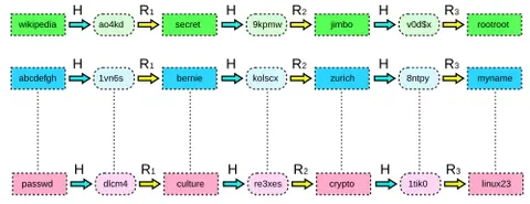 rainbow table: a table of surjective functions used to decrypt a text that was coded using a hash table