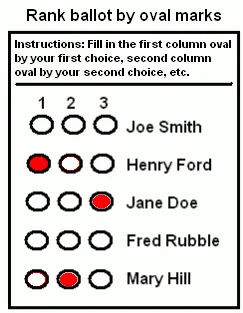 ranked choice: any voting system in which voters rank their candidates (or options) in order of preference on...