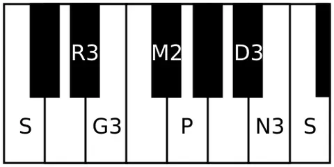 rasikapriya: a rāgam in Carnatic music. It is the 72nd melakarta rāgam in the 72 melakarta rāgam system of...