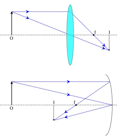 real image: the image formed by light rays converging from a convex lens or concave mirror