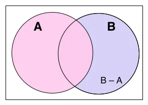relative complement: the set containing exactly those elements belonging to B but not to A