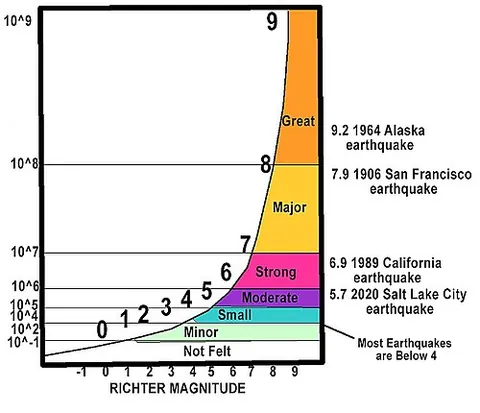 richter scale: a logarithmic scale used to express the energy released by an earthquake, each increase of 1...