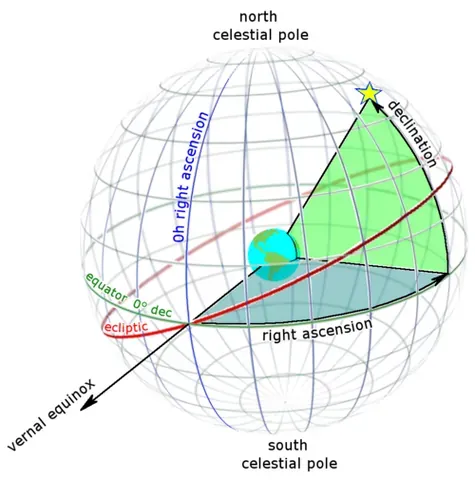 right ascension: the angular distance east of the vernal point (“the solar zenith at the March equinox”); the...