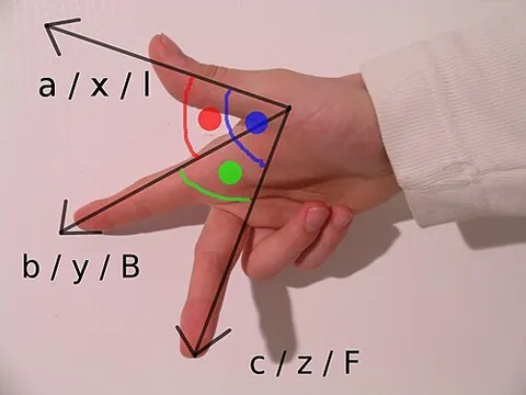 right-hand rule: a common mnemonic for understanding notation conventions for vectors in three dimensions