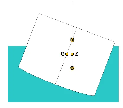 righting arm: the horizontal distance between the center of mass of a tilted vessel and the vertical line...