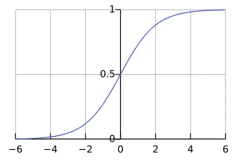 s-curve: logistic growth, or a graph detailing it