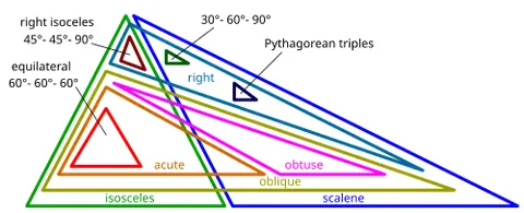 scalene triangle: a triangle having each of its three sides of different lengths