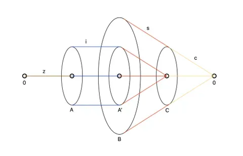 short exact sequence: an exact sequence of the form 0→A→B→C→0