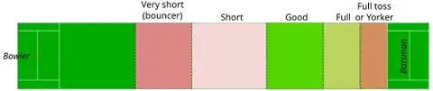short of a length: of a ball that pitches short of a good length; a ball that bounces closer to the bowler than the...