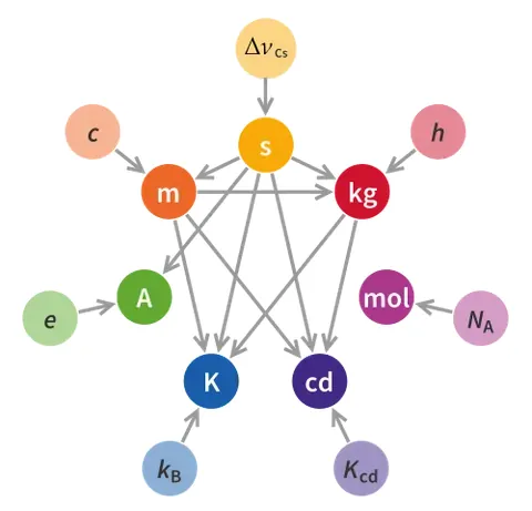 si unit: any unit of the International System of Units