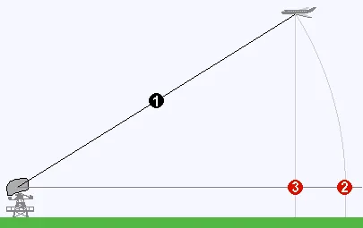 slant range: the distance from one point to another in three-dimensional space