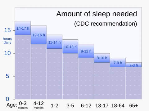 sleepage: the act or state of sleeping