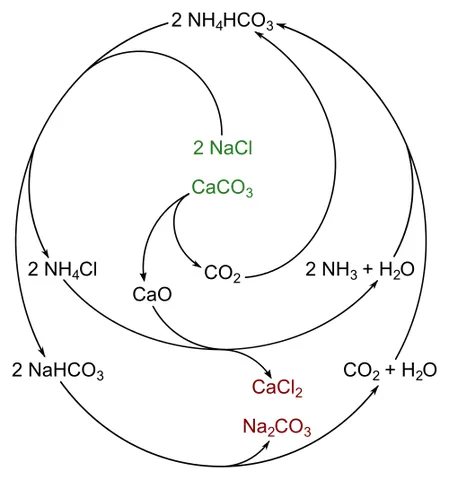 solvay process: a widely used industrial process for the production of sodium carbonate