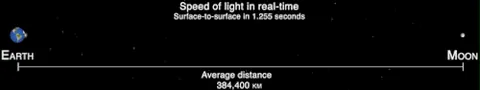 speed of light: the speed of electromagnetic radiation, which in a perfect vacuum is equivalent to 299,792,458...