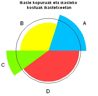 spie chart: a pictorial graph where a radar chart is superimposed over a pie chart to compare two sets of data
