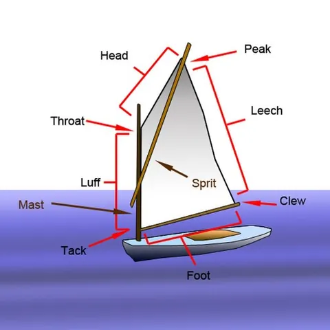 sprit: a spar between mast and upper outer corner of a spritsail on sailing boats