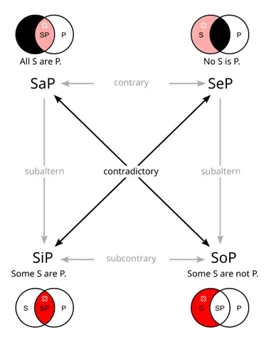 square of opposition: a diagram representing the relations between the four basic categorical propositions, which are...