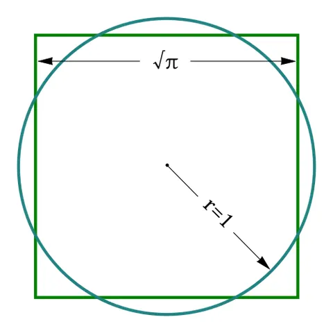 square the circle: to construct a square with the same area as a given circle by using only a finite number of steps...