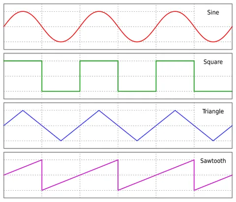 square wave: a function or waveform that alternates regularly and instantaneously between two levels