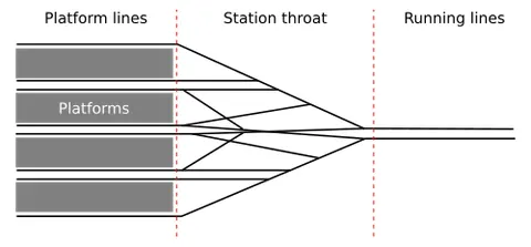 station throat: the often constricted area at the end of a railway station where running lines divide into platform...