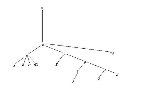stemma codicum: a schema, resulting from the stemmatological process of recension, in which all surviving...