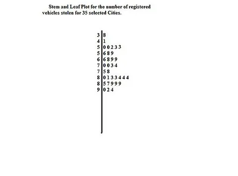 stemplot: a means of displaying data used especially in exploratory data analysis