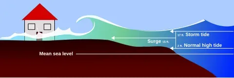 storm tide: a rise in local sea level caused by the combination of regular tides and a storm surge