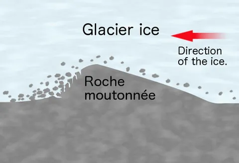 stoss: used to describe one side of roche moutonnée