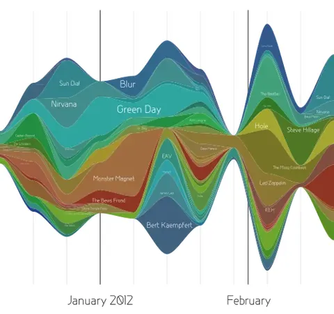 streamgraph: a stacked area graph that is displaced around a central horizontal axis