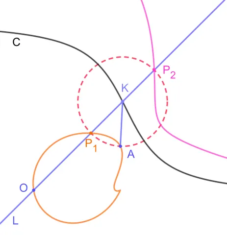 strophoid: the locus of a point that has a certain relationship with a given curve